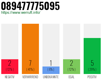 Rufnummer 089477775095 Telefonnummer 089477775095