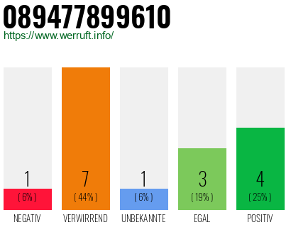 Rufnummer 089477899610 Telefonnummer 089477899610