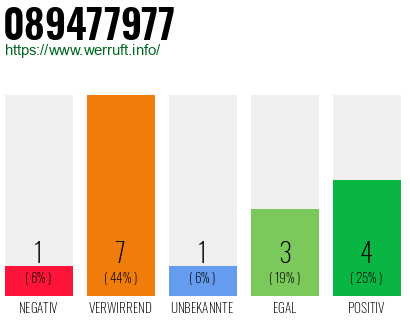 Rufnummer 089477977 Telefonnummer 089477977