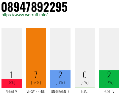 Rufnummer 08947892295 Telefonnummer 08947892295