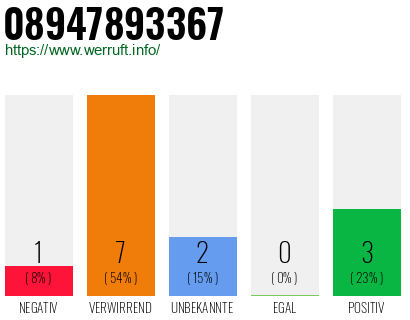 Rufnummer 08947893367 Telefonnummer 08947893367