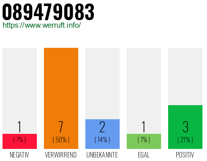 Rufnummer 089479083 Telefonnummer 089479083
