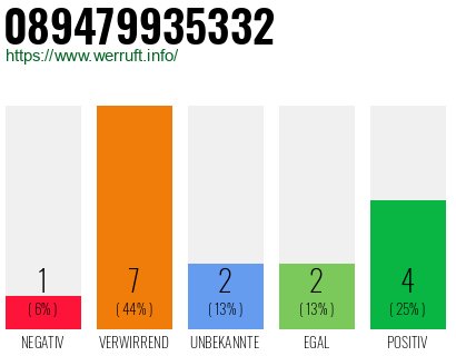 Rufnummer 089479935332 Telefonnummer 089479935332