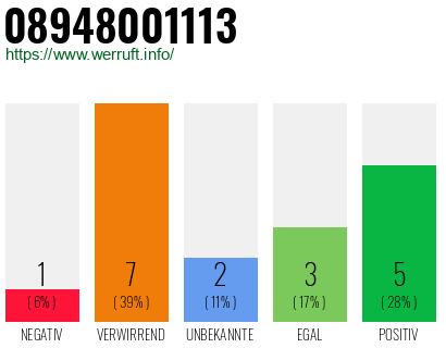 Rufnummer 08948001113 Telefonnummer 08948001113
