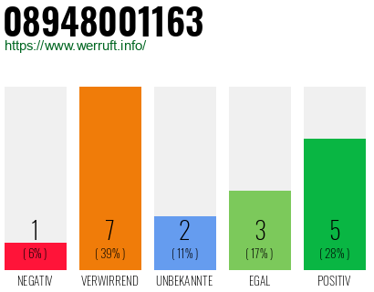 Rufnummer 08948001163 Telefonnummer 08948001163