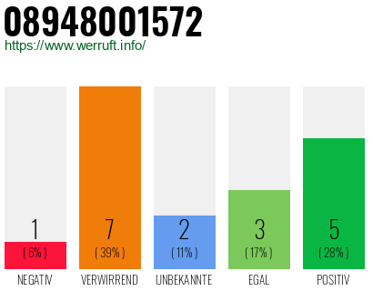 Rufnummer 08948001572 Telefonnummer 08948001572