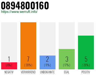 Rufnummer 0894800160 Telefonnummer 0894800160