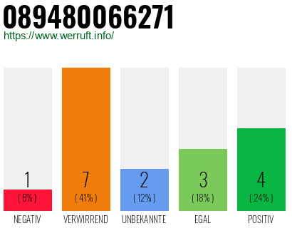 Rufnummer 089480066271 Telefonnummer 089480066271