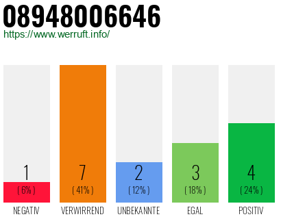 Rufnummer 08948006646 Telefonnummer 08948006646
