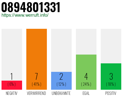 Rufnummer 0894801331 Telefonnummer 0894801331