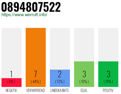 Rufnummer 0894807522 Telefonnummer 0894807522