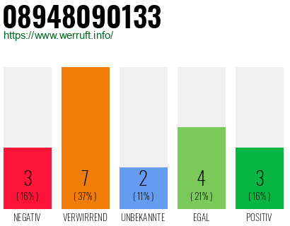 Rufnummer 08948090133 Telefonnummer 08948090133