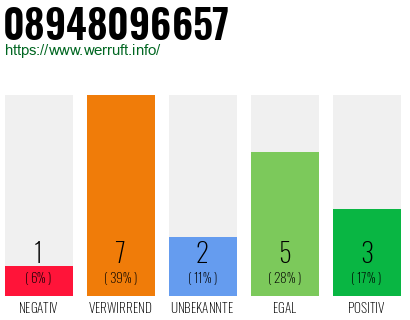 Rufnummer 08948096657 Telefonnummer 08948096657