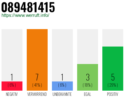 Rufnummer 089481415 Telefonnummer 089481415