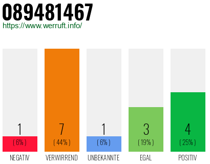Rufnummer 089481467 Telefonnummer 089481467