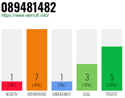 Rufnummer 089481482 Telefonnummer 089481482