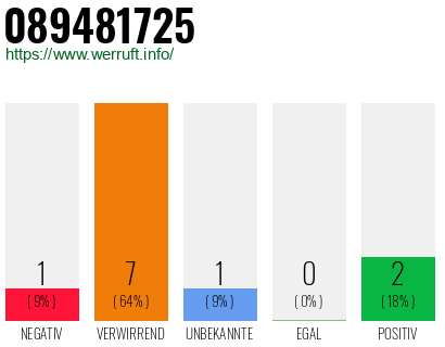 Rufnummer 089481725 Telefonnummer 089481725
