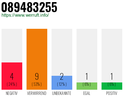 Rufnummer 089483255 Telefonnummer 089483255