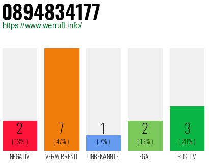 Rufnummer 0894834177 Telefonnummer 0894834177