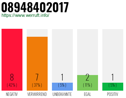 Rufnummer 08948402017 Telefonnummer 08948402017