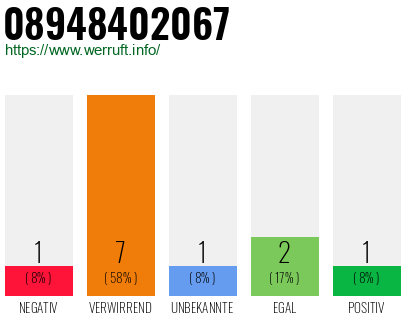 Rufnummer 08948402067 Telefonnummer 08948402067