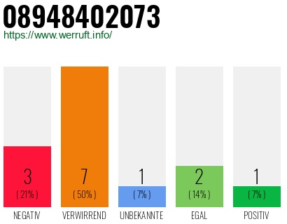 Rufnummer 08948402073 Telefonnummer 08948402073