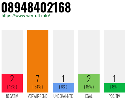 Rufnummer 08948402168 Telefonnummer 08948402168