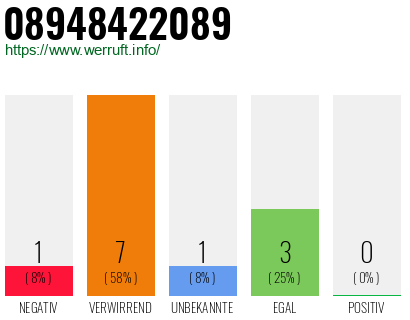 Rufnummer 08948422089 Telefonnummer 08948422089