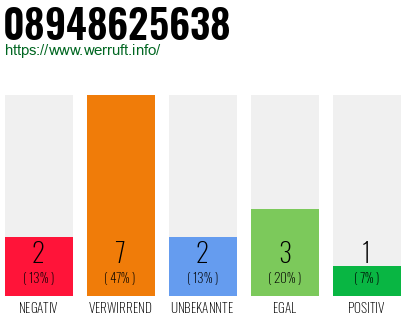 Rufnummer 08948625638 Telefonnummer 08948625638