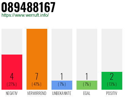 Rufnummer 089488167 Telefonnummer 089488167