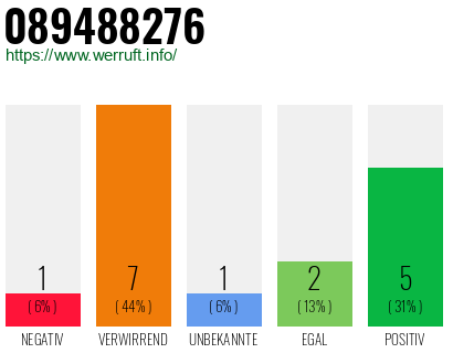 Rufnummer 089488276 Telefonnummer 089488276
