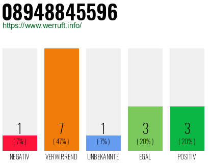 Rufnummer 08948845596 Telefonnummer 08948845596