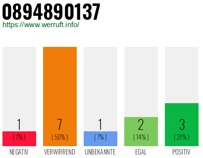 Rufnummer 0894890137 Telefonnummer 0894890137