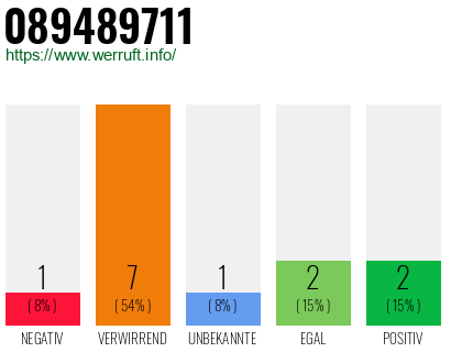 Rufnummer 089489711 Telefonnummer 089489711