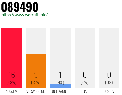 Rufnummer 089490 Telefonnummer 089490