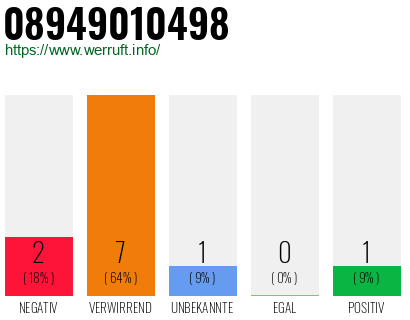 Rufnummer 08949010498 Telefonnummer 08949010498