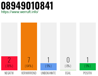 Rufnummer 08949010841 Telefonnummer 08949010841
