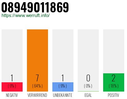 Rufnummer 08949011869 Telefonnummer 08949011869