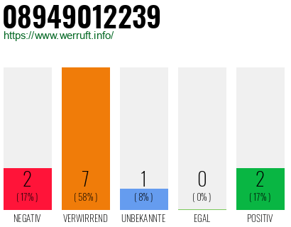 Rufnummer 08949012239 Telefonnummer 08949012239