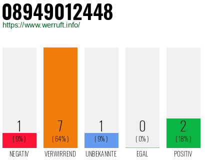 Rufnummer 08949012448 Telefonnummer 08949012448
