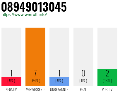 Rufnummer 08949013045 Telefonnummer 08949013045