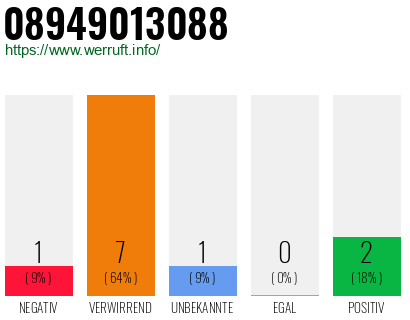 Rufnummer 08949013088 Telefonnummer 08949013088