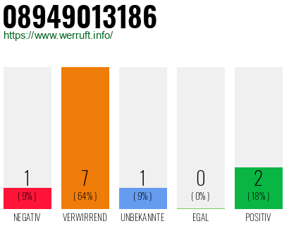 Rufnummer 08949013186 Telefonnummer 08949013186
