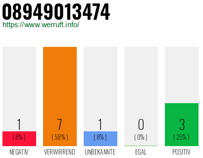 Rufnummer 08949013474 Telefonnummer 08949013474