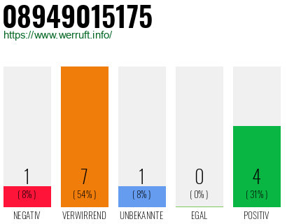 Rufnummer 08949015175 Telefonnummer 08949015175
