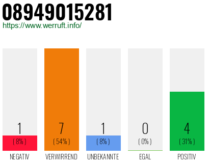 Rufnummer 08949015281 Telefonnummer 08949015281
