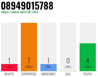 Rufnummer 08949015788 Telefonnummer 08949015788