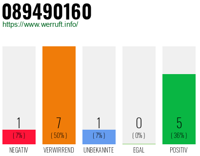 Rufnummer 089490160 Telefonnummer 089490160