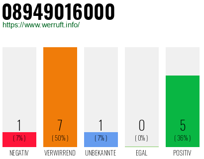 Rufnummer 08949016000 Telefonnummer 08949016000