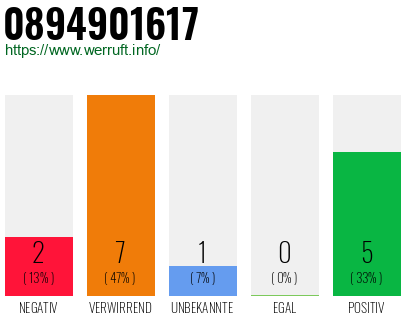 Rufnummer 0894901617 Telefonnummer 0894901617